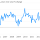 Image for article titled The 35 economic charts from May you really should see